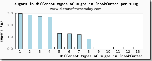 sugar in frankfurter sugars per 100g